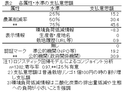 表2 各属性・水準の支払意思額