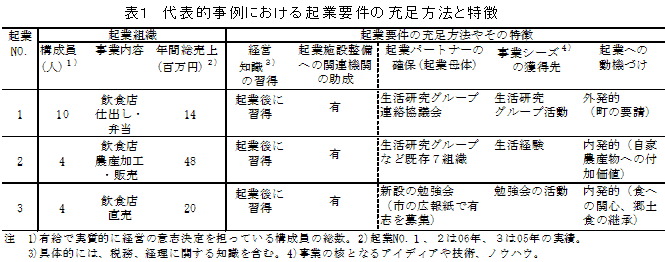 表1 代表的事例における起業要件の充足方法と特徴