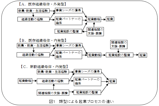 図1 類型による起業プロセスの違い