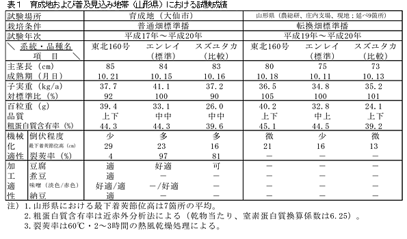 表1 育成地および普及見込み地帯(山形県)における試験成績