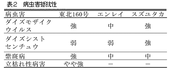 表2 病虫害抵抗性