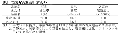 表3 豆腐試作試験成績(育成地)