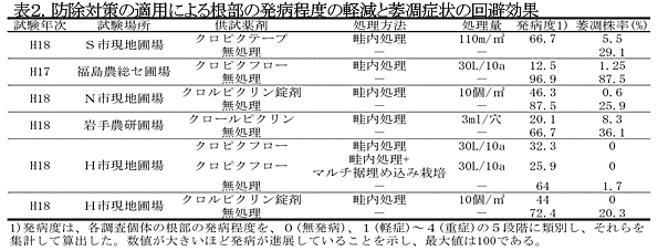 表2 防菌対策の適用による根部の発病程度の軽滅と萎凋症状の回避効果