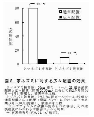 図2.家ネズミに対する広々配置の効果.