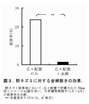 図3.野ネズミに対する金網敷きの効果.