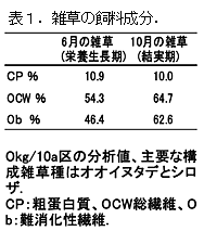 表1.雑草の飼料成分.