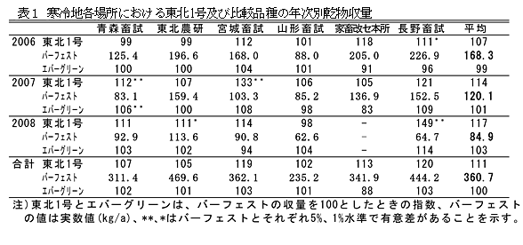 表1 寒冷地各場所における東北1号及び比較品種の年次別乾物収量