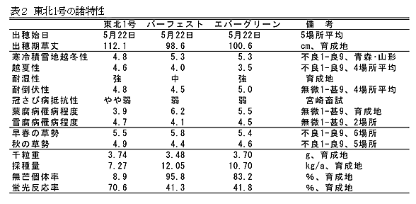 表2 東北1号の諸特性