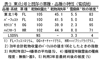 表3 東北1号と既存の草種・品種の特性 (育成地)