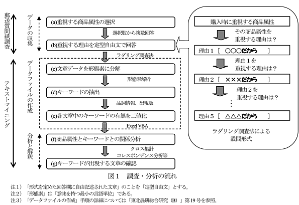 図1 調査・分析の流れ