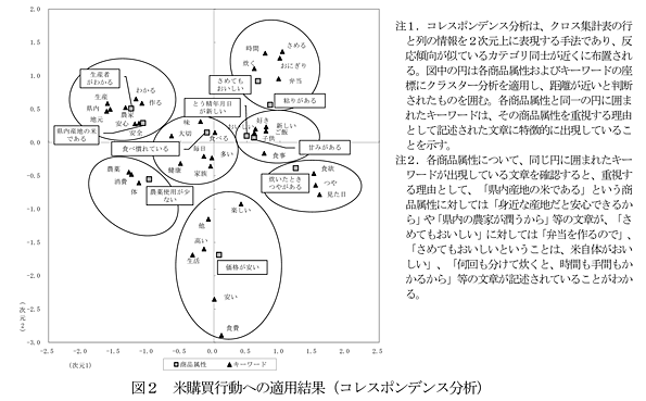 図2 米購買行動への適用結果(コレスポンデンス分析)