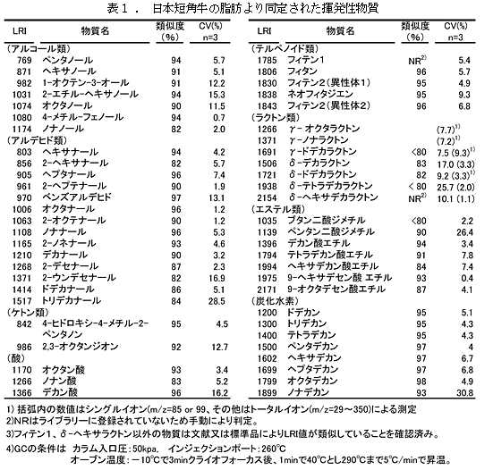 表1.日本短角牛の脂肪より同定された揮発性物質