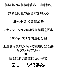 図1.試料調製法