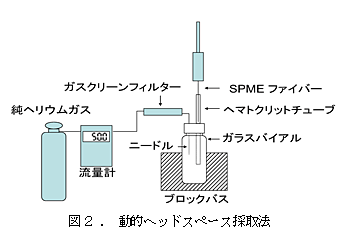 図2.動的ヘッドスペース採取法