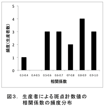 図3 生産者による斑点計数値の相関係数の頻度分布