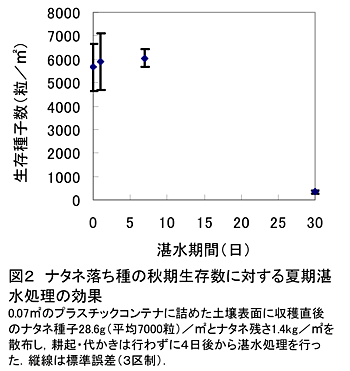 図2 ナタネ落ち種の秋期生存数に対する夏期湛水処理の効果