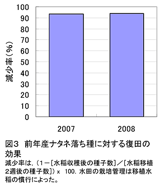 図3 前年産ナタネ落ち種に対する復田の効果