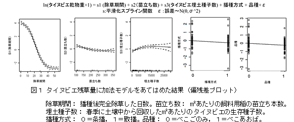 図1  タイヌビエ残草量に加法モデルをあてはめた結果(偏残差プロット)