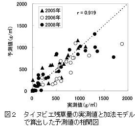 図2  タイヌビエ残草量の実測値と加法モデルで算出