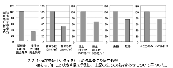 図3  各種栽培条件がタイヌビエの残草量に及ぼす影響加法モデルにより残草量を予測し、上記の全ての組み合わせについて平均した。