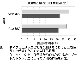 図4 タイヌビエ残草量の90%予測限界における上限値が10g/m<sup>2</sup>以下となる完全除草期間タイヌビエの土中種子数が5000粒/m<sup>2</sup>の場合にブートストラップ法によって予測限界値を算出。