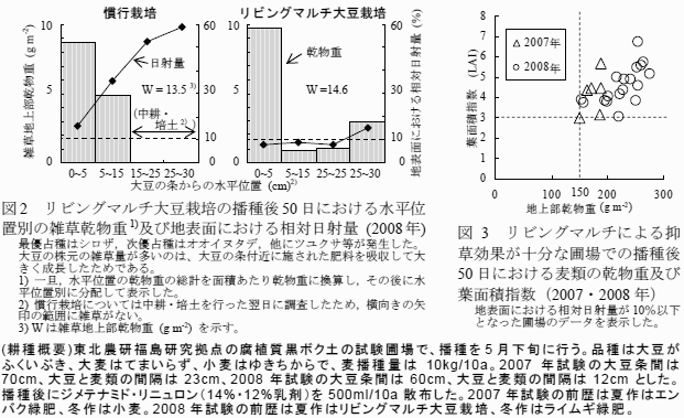 図2 リビングマルチ大豆栽培の播種後50日における水平位置別の雑草乾物重1)及び地表面における相対日射量 (2008年)