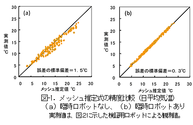 図-1.メッシュ推定式の精度比較(日平均気温)(a)臨時ロボットなし、(b)臨時ロボットあり