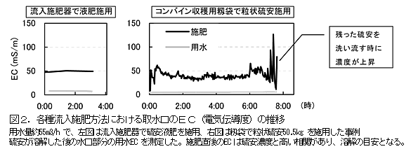 図2.各種流入施肥方法における取水口のEC(電気伝導度)の推移