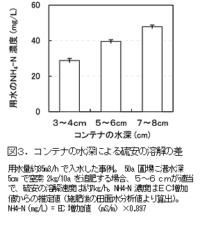 図3.コンテナの水深による硫安の溶解の差