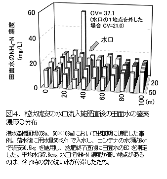 図4.粒状硫安の水口流入施肥直後の田面水の窒素濃度の分布