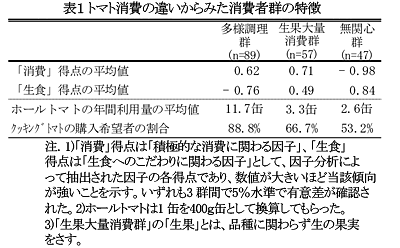 表1 トマト消費の違いからみた消費者群の特徴