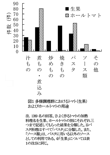 図1 多様調理群におけるトマト(生果)およびホールトマトの用途