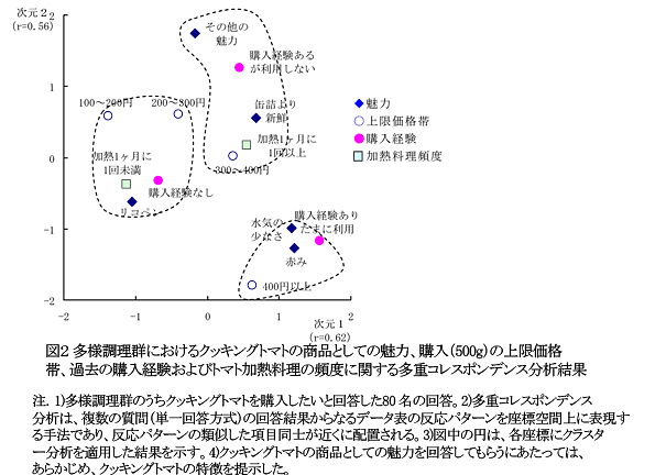 図2 多様調理群におけるクッキングトマトの商品としての魅力、購入(500g)の上限価格帯、過去の購入経験およびトマト加熱料理の頻度に関する多重コレスポンデンス分析結果