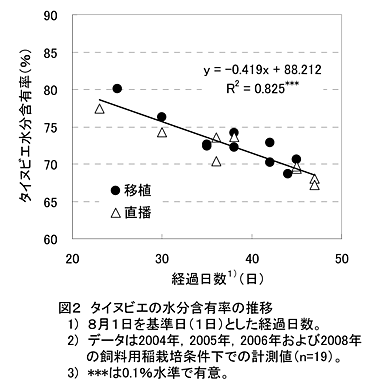 図2 タイヌビエの水分含有率の推移