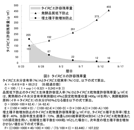 図3 タイヌビエの許容残草量