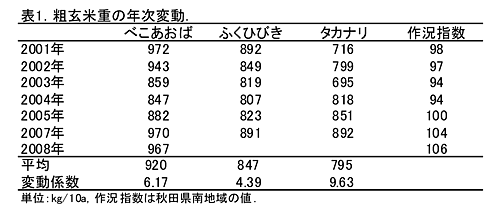 表1.粗玄米重の年次変動.