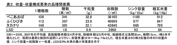 表2.収量・収量構成要素の品種間差異.