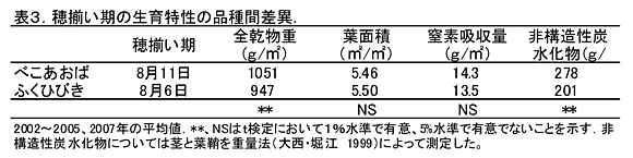 表3.穂揃い期の生育特性の品種間差異.