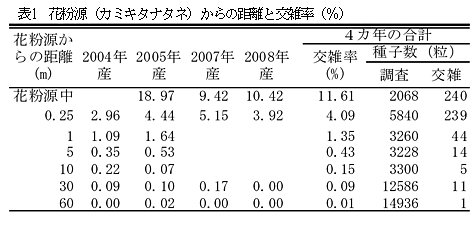 表1 花粉源(カミキタナタネ)からの距離と交雑率(%)