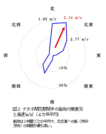 図2 ナタネ開花期間中の風向の頻度(%)と風速(m/s)(4カ年平均)