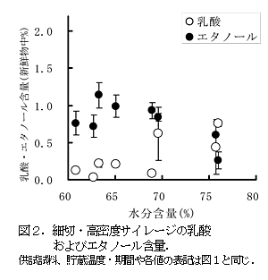 図2.細切・高密度サイレージの乳酸およびエタノール含量.