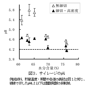 図3.サイレージのpH.