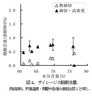 図4.サイレージの酪酸含量.