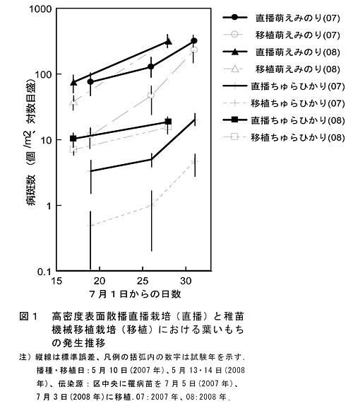 図1 高密度表面散播直播栽培(直播)と稚苗機械移植栽培(移植)における葉いもちの発生推移