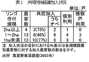 表1 共同防除組織加入状況