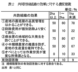 表2 共同防除組織の効果に対する農家意識