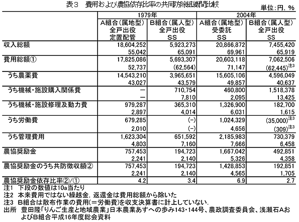 表3 費用および農協依存比率の共同防除組織間比較