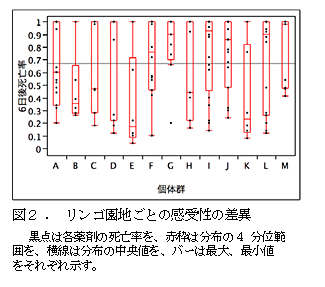 図2.リンゴ園地ごとの感受性の差異