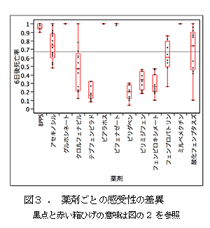 図3.薬剤ごとの感受性の差異