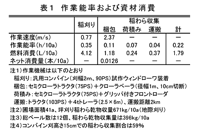 表1 作業能率および資材消費